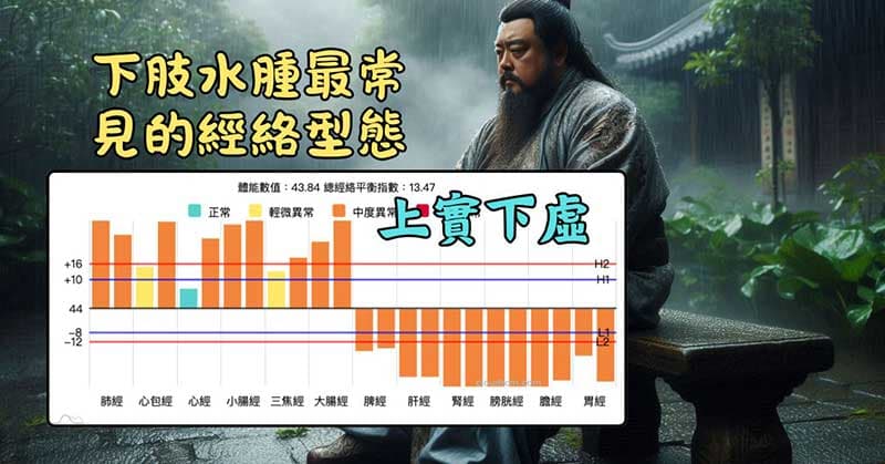 下肢水腫最常見的經絡型態就是上實下虛