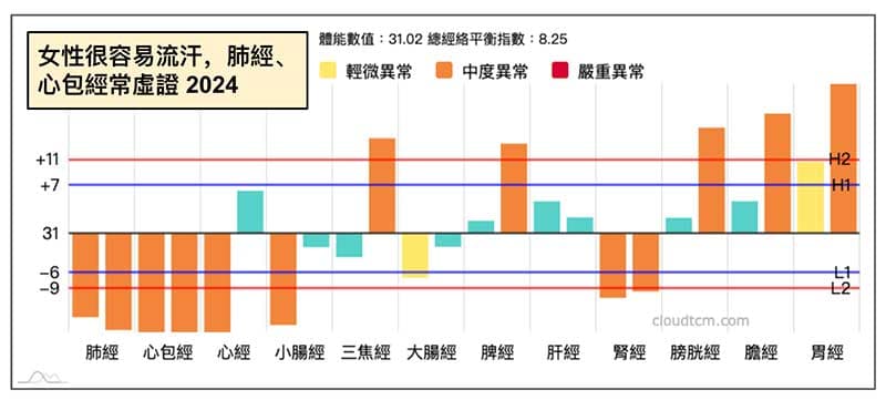 肺經長期虛證的女性,確實非常容易流汗