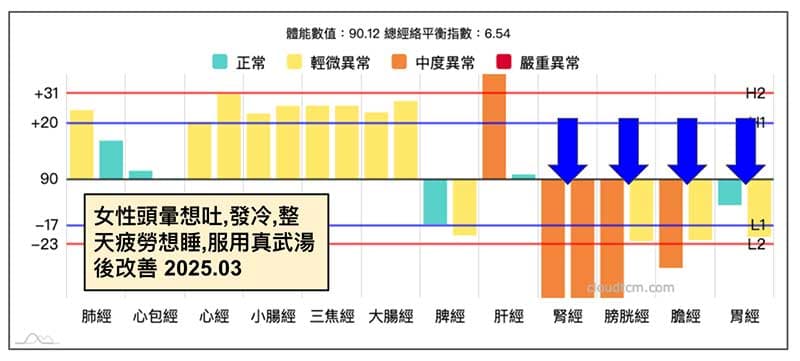 女性出現真武湯證的經絡型態