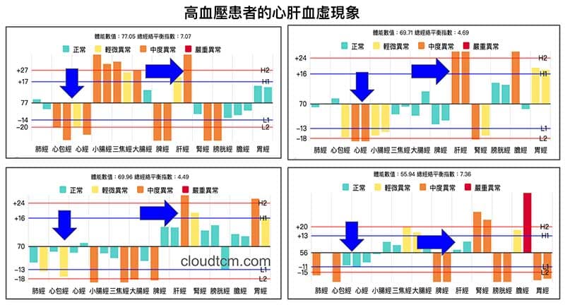 高血壓患者的「心肝血虛」經絡型態現象