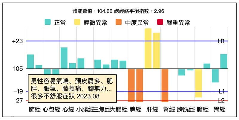 脾經與腎經虛證,身上一大堆毛病的經絡現象